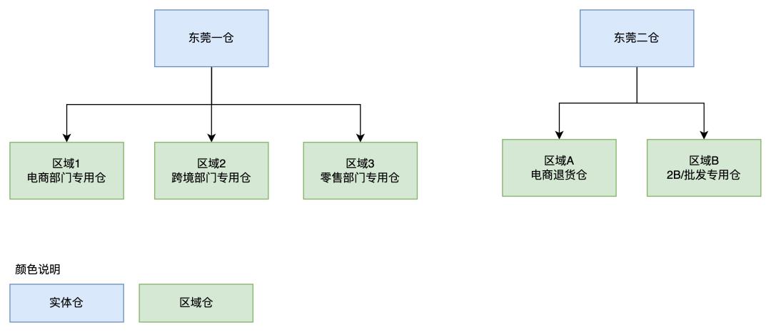 供应链系统中的仓库类型拆解：实体仓、逻辑仓、虚拟仓