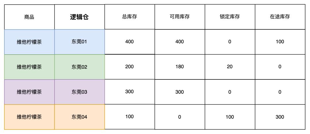 供应链系统中的仓库类型拆解：实体仓、逻辑仓、虚拟仓