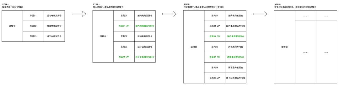 供应链系统中的仓库类型拆解：实体仓、逻辑仓、虚拟仓