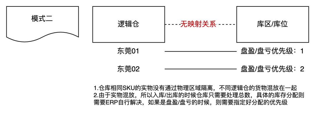 供应链系统中的仓库类型拆解：实体仓、逻辑仓、虚拟仓