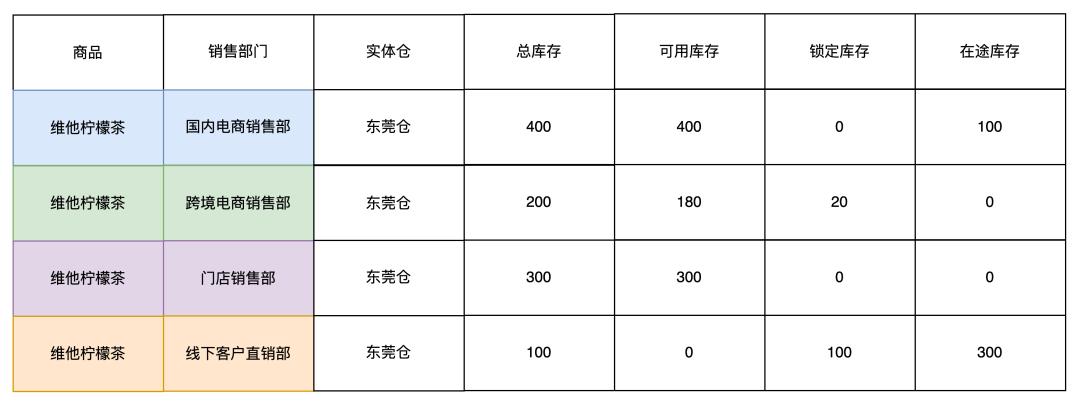 供应链系统中的仓库类型拆解：实体仓、逻辑仓、虚拟仓