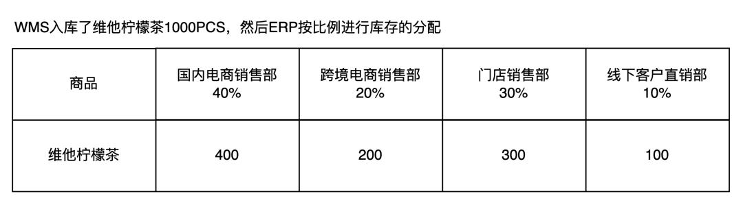 供应链系统中的仓库类型拆解：实体仓、逻辑仓、虚拟仓