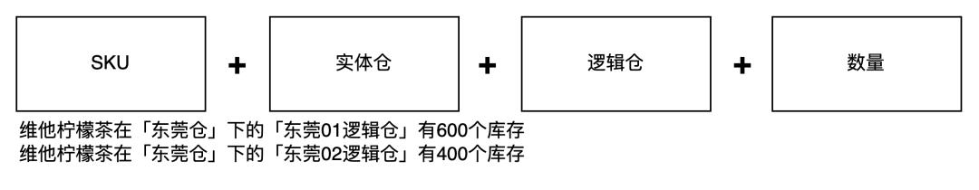 供应链系统中的仓库类型拆解：实体仓、逻辑仓、虚拟仓