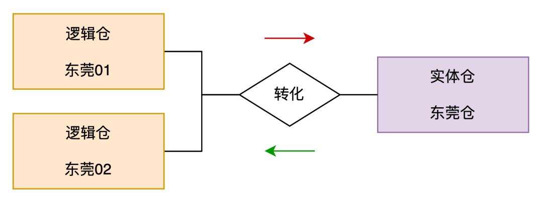 供应链系统中的仓库类型拆解：实体仓、逻辑仓、虚拟仓