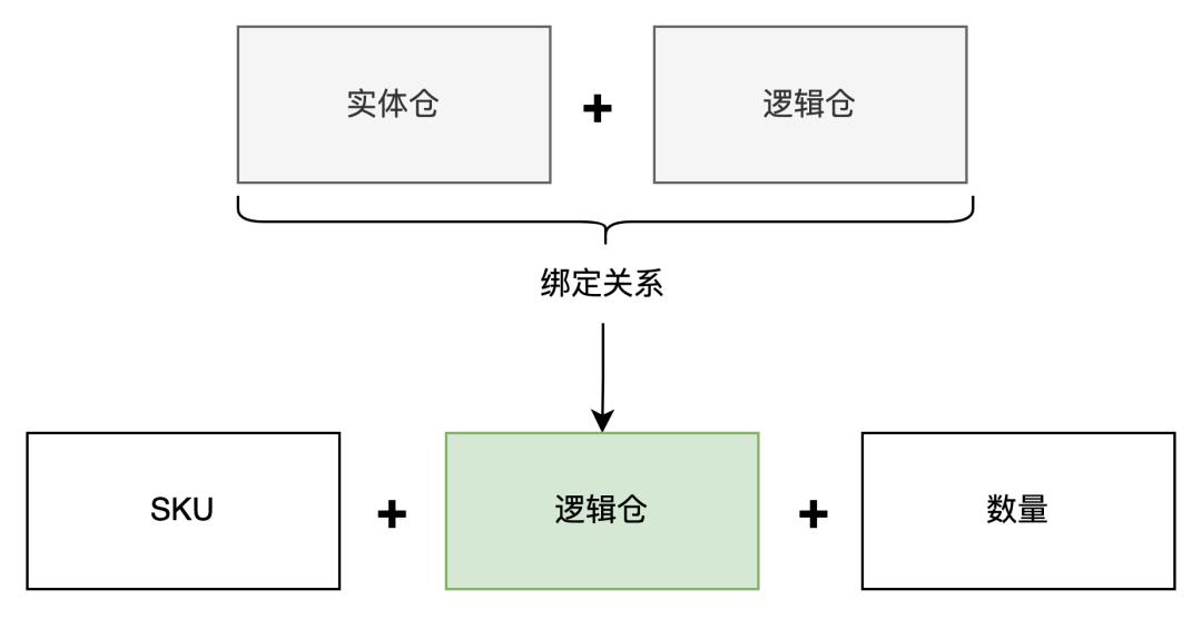 供应链系统中的仓库类型拆解：实体仓、逻辑仓、虚拟仓