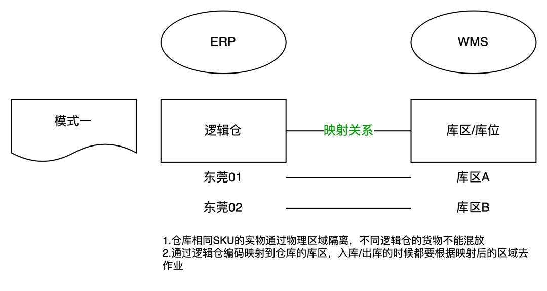 供应链系统中的仓库类型拆解：实体仓、逻辑仓、虚拟仓