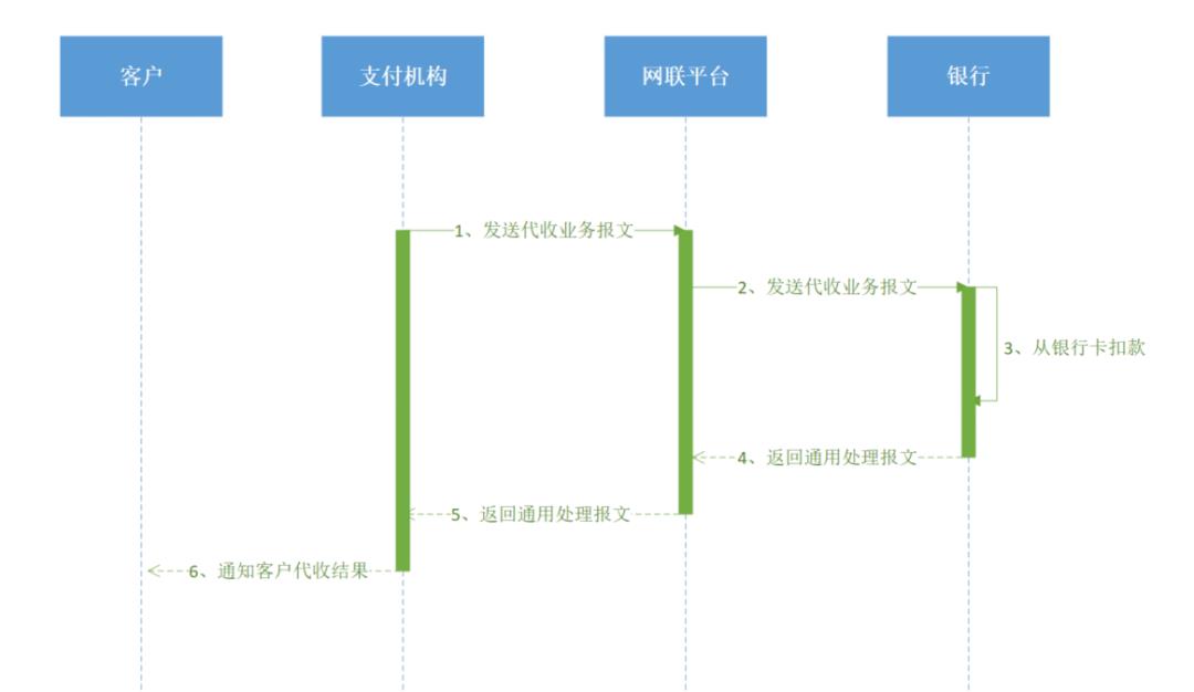 银行侧支付系统，“接入网联”设计解析