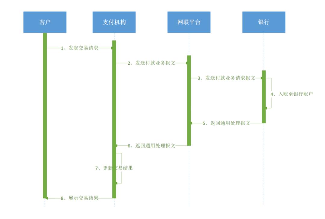 银行侧支付系统，“接入网联”设计解析