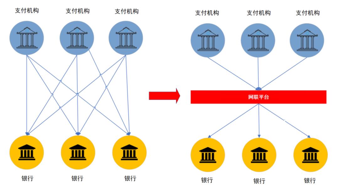 银行侧支付系统，“接入网联”设计解析