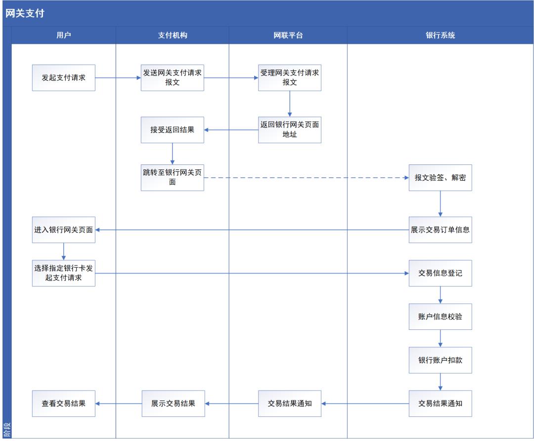 银行侧支付系统，“接入网联”设计解析