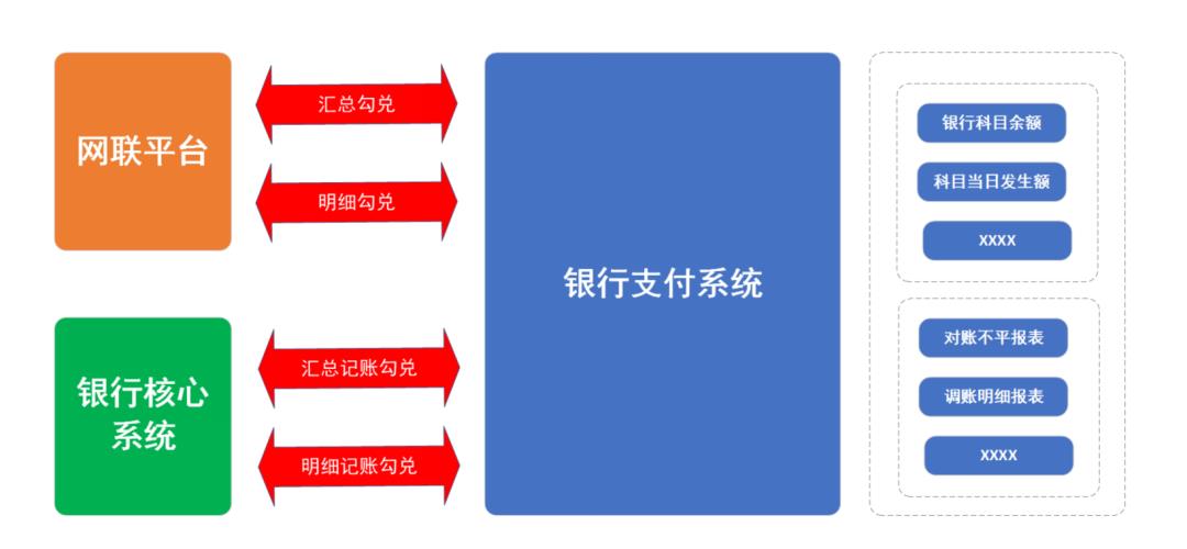 银行侧支付系统，“接入网联”设计解析