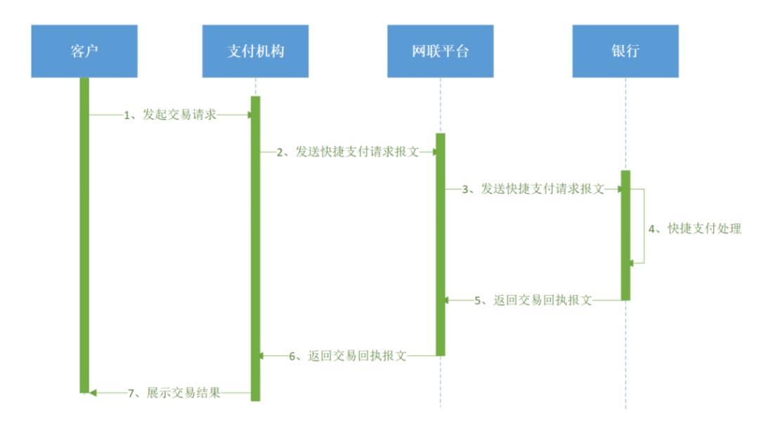 银行侧支付系统，“接入网联”设计解析