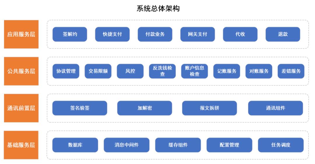 银行侧支付系统，“接入网联”设计解析