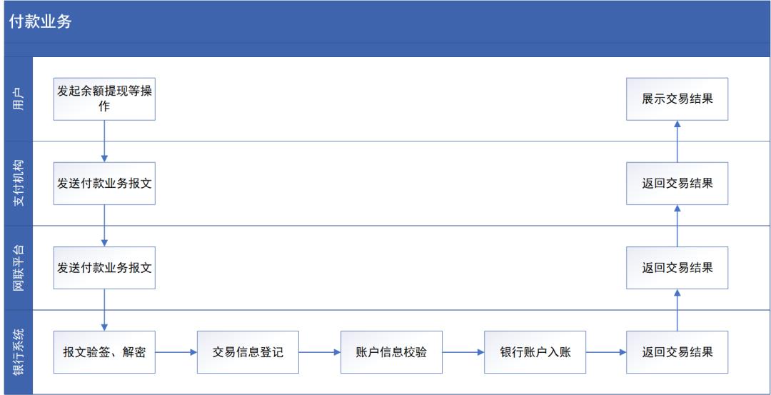 银行侧支付系统，“接入网联”设计解析