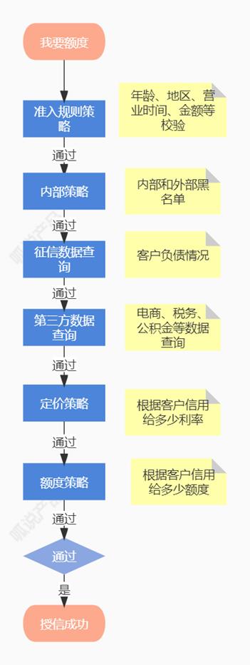 从借呗借了100元，研究透了背后的系统架构！