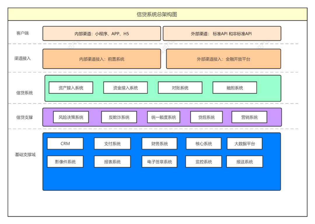 从借呗借了100元，研究透了背后的系统架构！