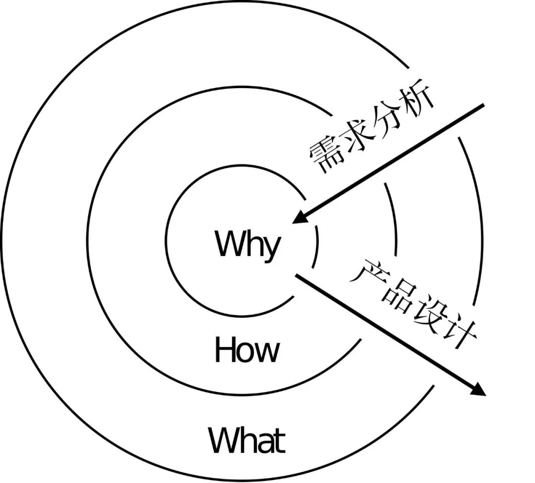 深挖需求的十三要素五步法