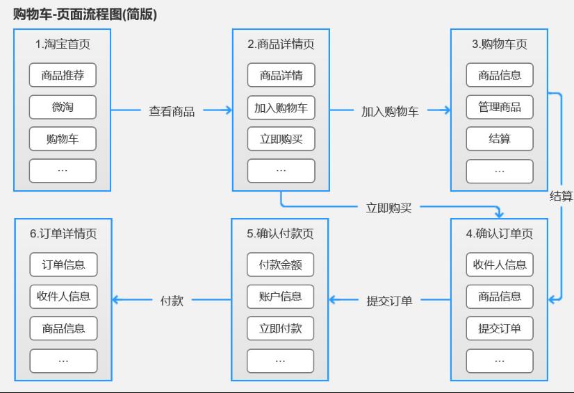 产品经理必会的3大流程：业务流程、功能流程、页面流程（附案例）