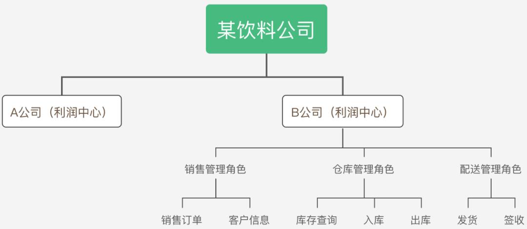 SaaS产品从0到1，案例实操