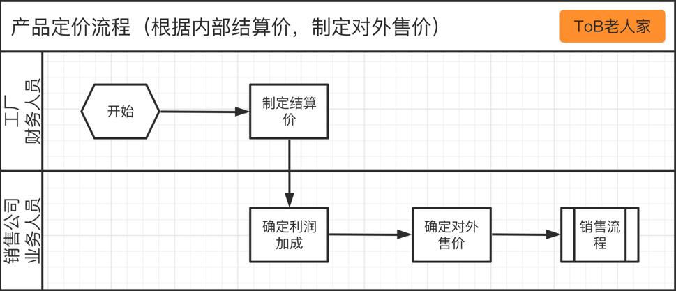 SaaS产品从0到1，案例实操