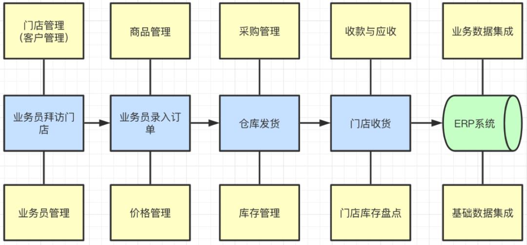 SaaS产品从0到1，案例实操