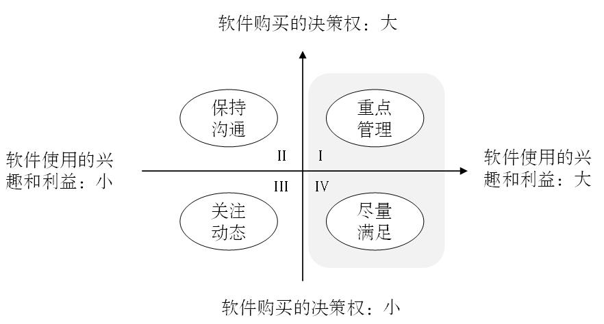 B端业务的多利益方识别和管理