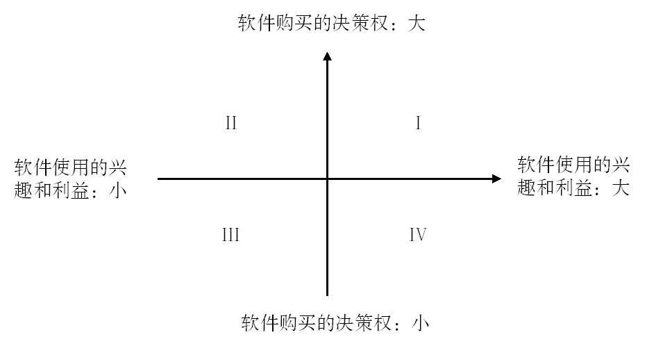 B端业务的多利益方识别和管理