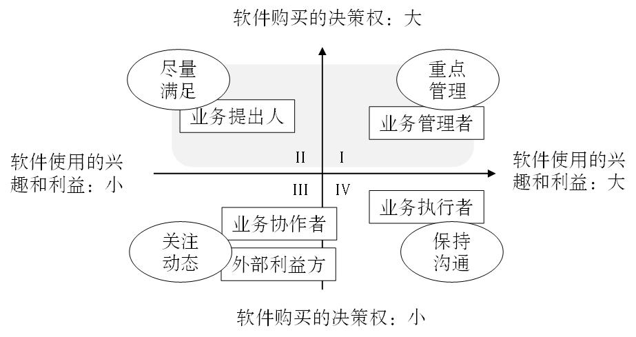 B端业务的多利益方识别和管理