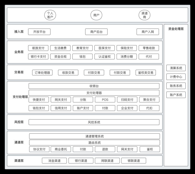 我的“支付内核”，浓缩成了46张图