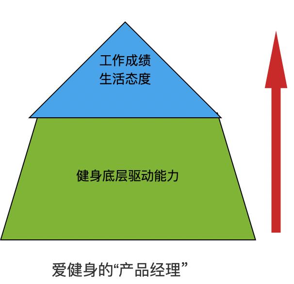 聊聊我身边产品经理的“健身”习惯