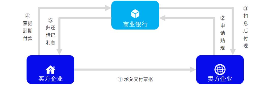 读懂票据融资