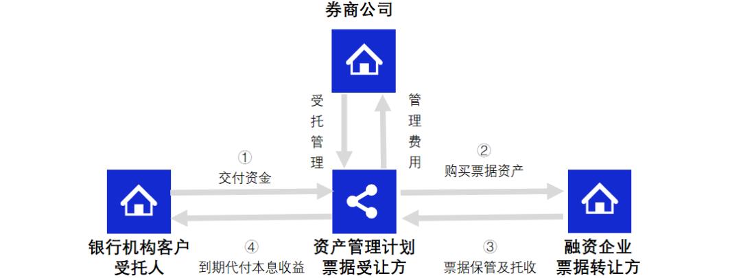 读懂票据融资