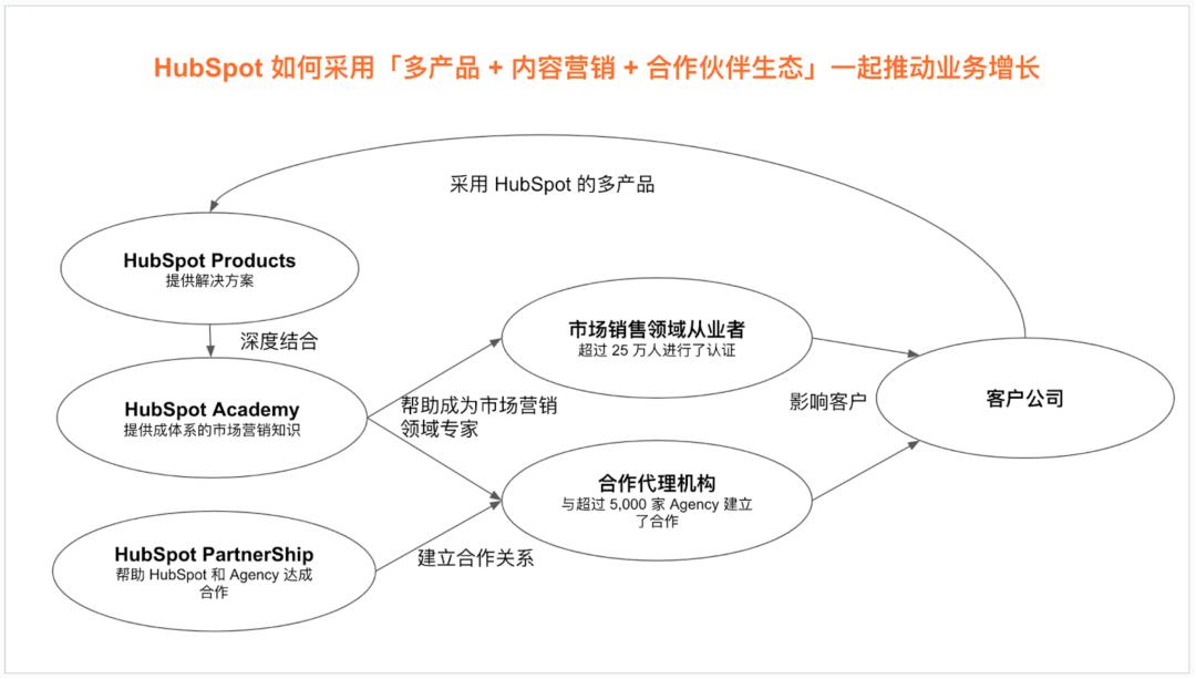 普通的 SaaS 想方设法找客户，顶尖的 SaaS 让客户来找你