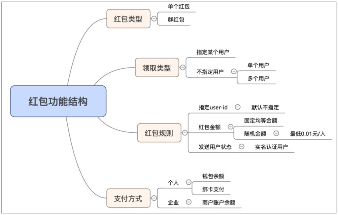 一文搞懂“红包和钱包”