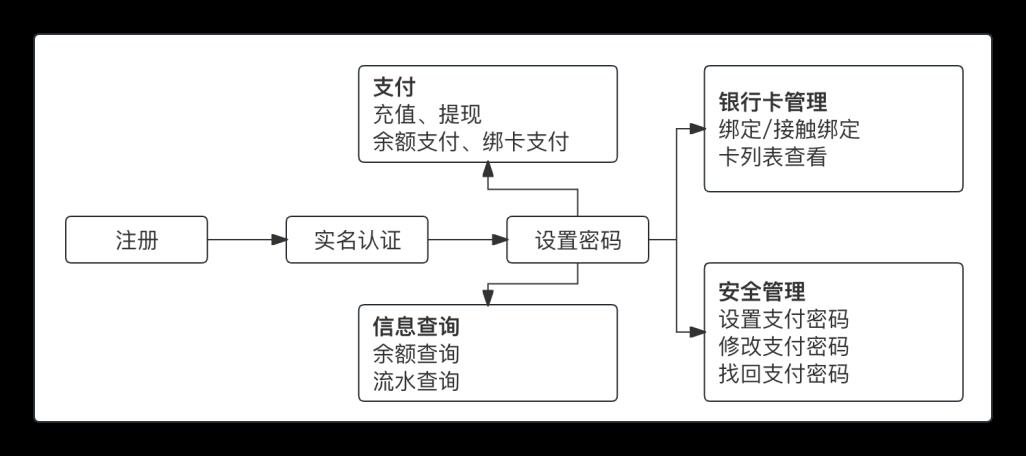 一文搞懂“红包和钱包”