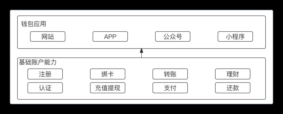 一文搞懂“红包和钱包”