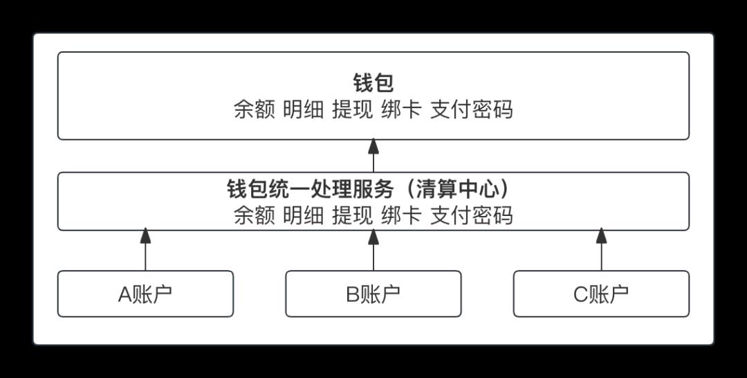 一文搞懂“红包和钱包”