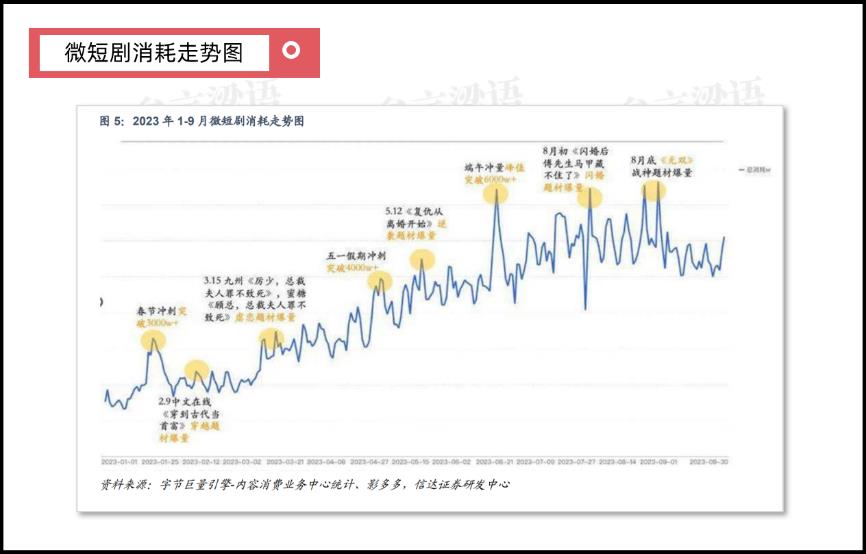 2023年，爆火的微短剧