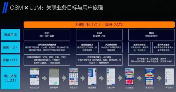 产品经理如何通过OSM模型，规划产品增长路径？