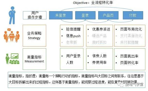 产品经理如何通过OSM模型，规划产品增长路径？