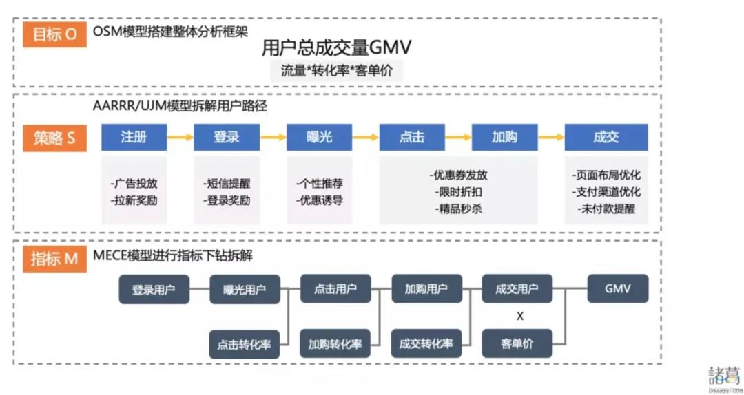 产品经理如何通过OSM模型，规划产品增长路径？