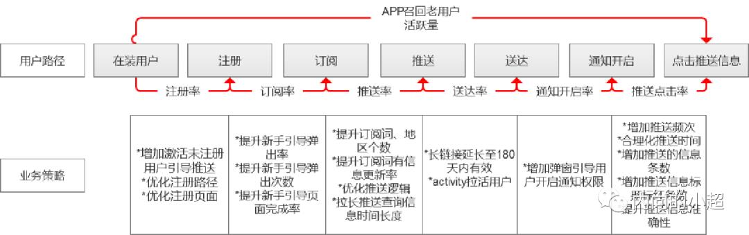 产品经理如何通过OSM模型，规划产品增长路径？