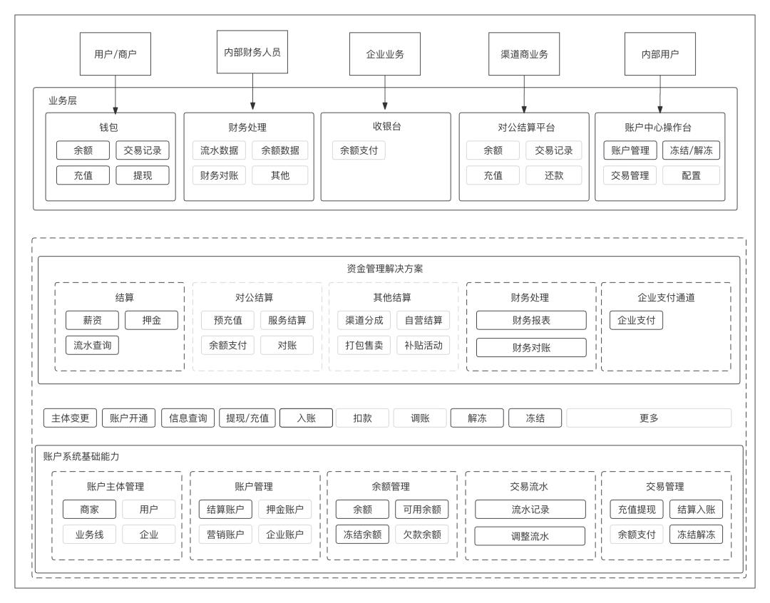 一张压箱底的“账户架构图”，背后的故事更精彩