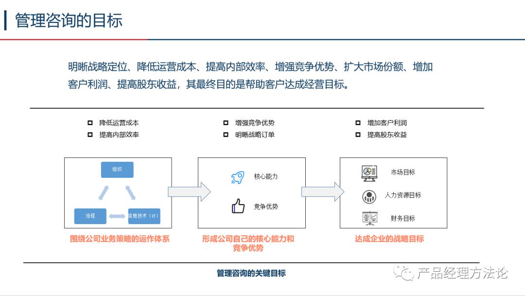 了解一下咨询业务的全程运作模式