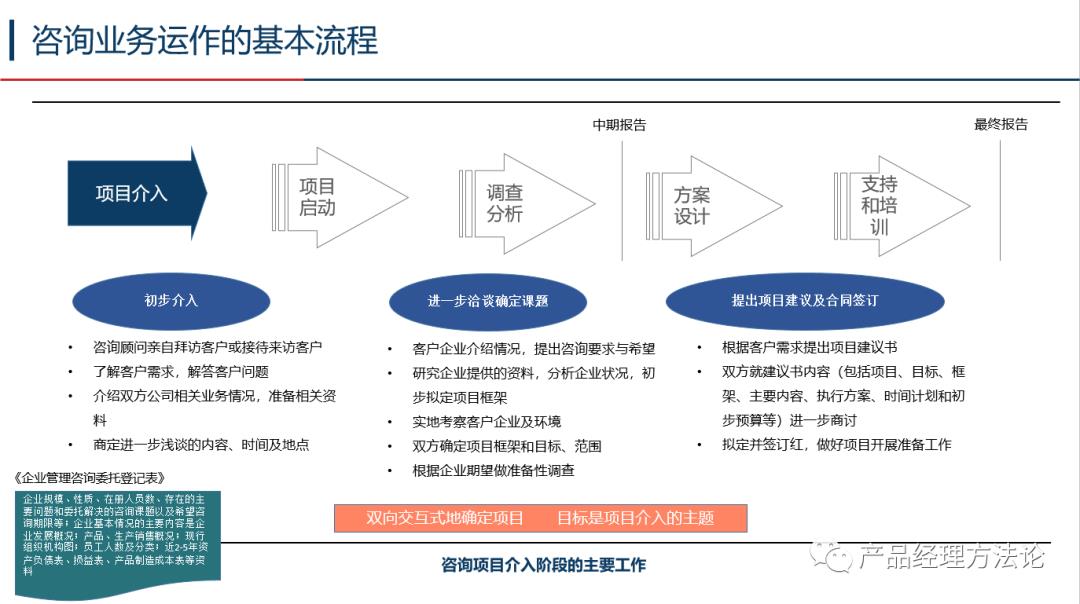 了解一下咨询业务的全程运作模式