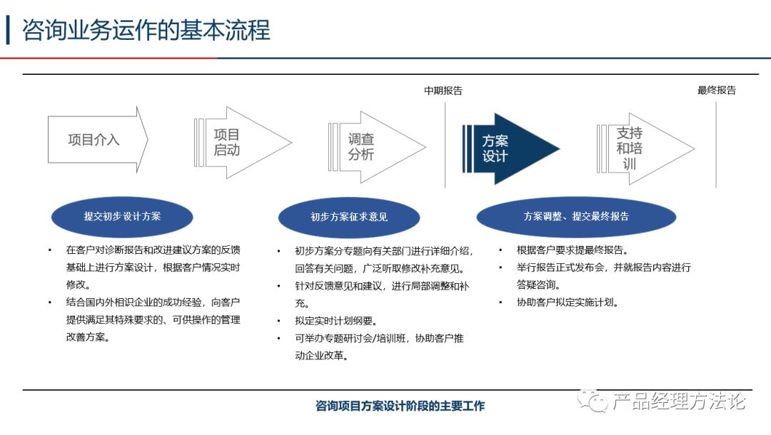 了解一下咨询业务的全程运作模式
