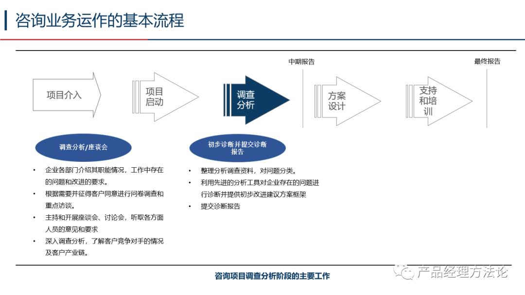 了解一下咨询业务的全程运作模式