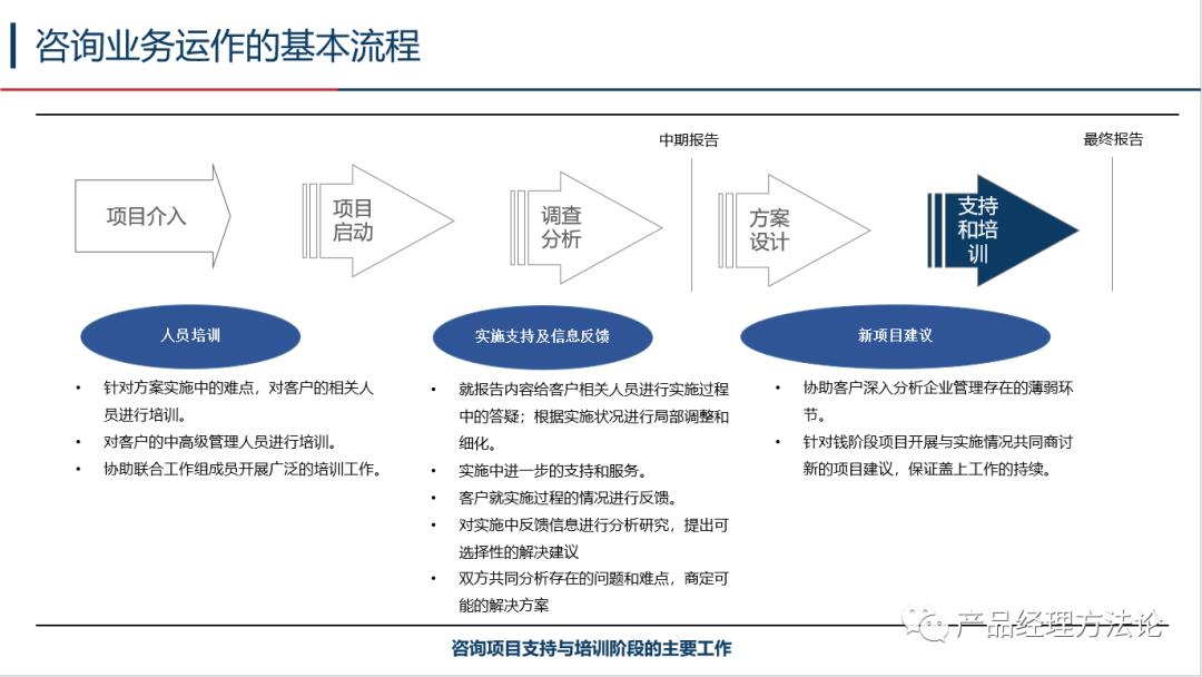 了解一下咨询业务的全程运作模式