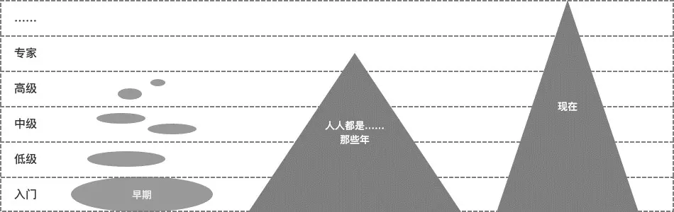互联网产品经理能力专精——行业能力